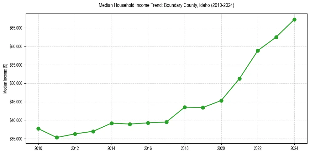 Income trend for 