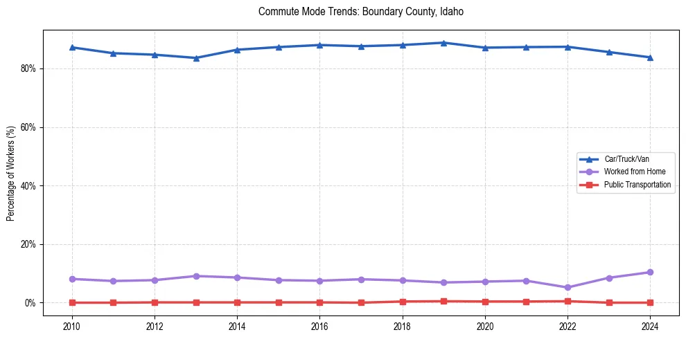 Transportation trends in Boundary County, Idaho