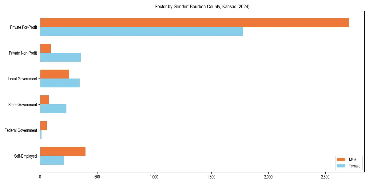 Employment sector breakdown by gender in 