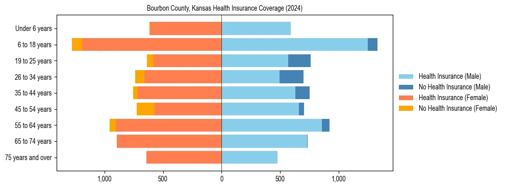 Health insurance pyramid for Bourbon County, Kansas