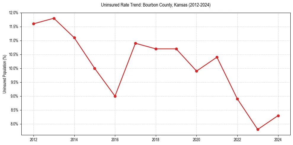 Uninsured trend chart for Bourbon County, Kansas