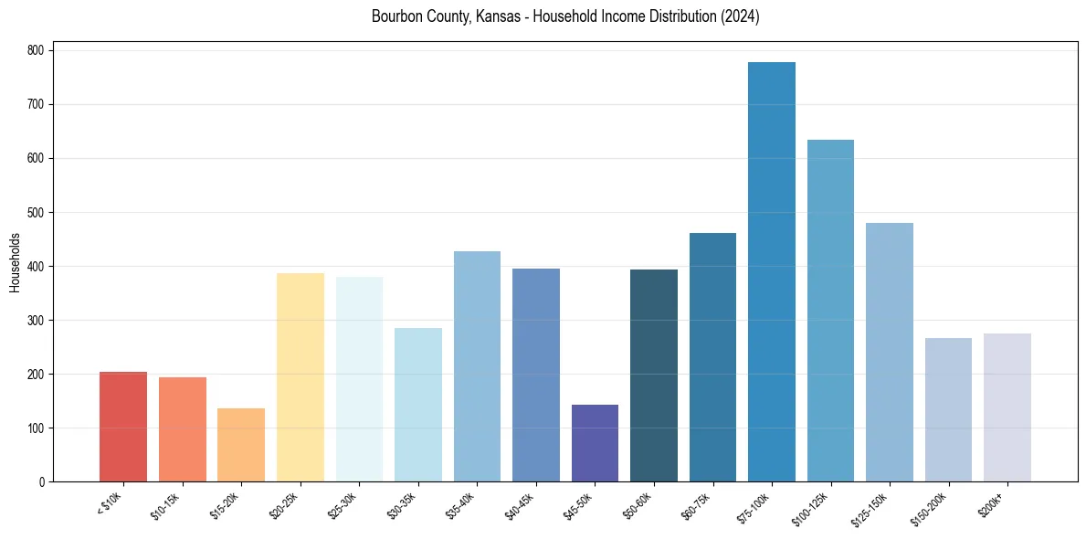 Income Distribution for 