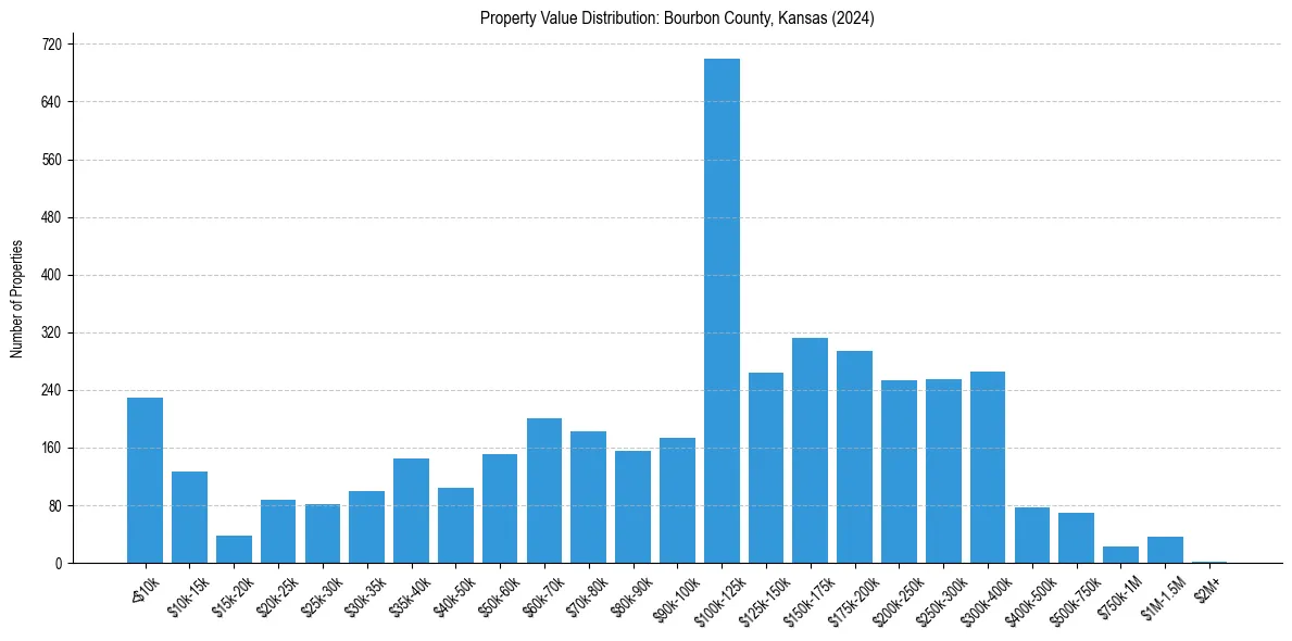 Value Distribution for 