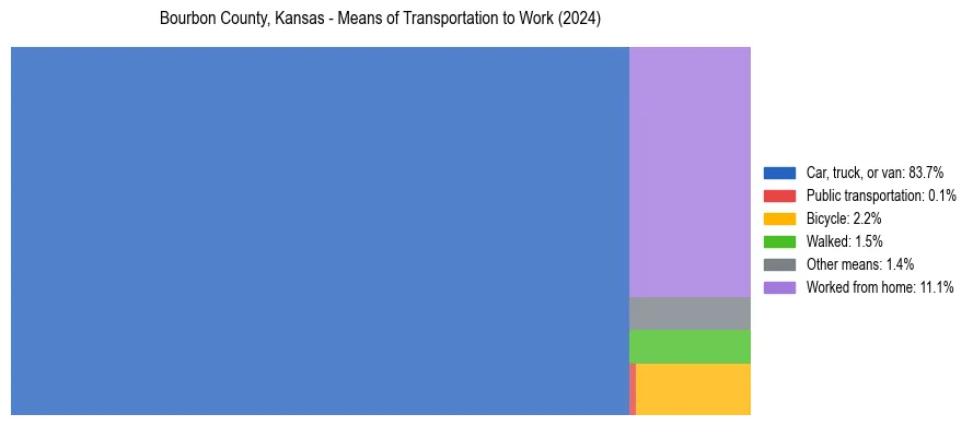 Commute modes in Bourbon County, Kansas