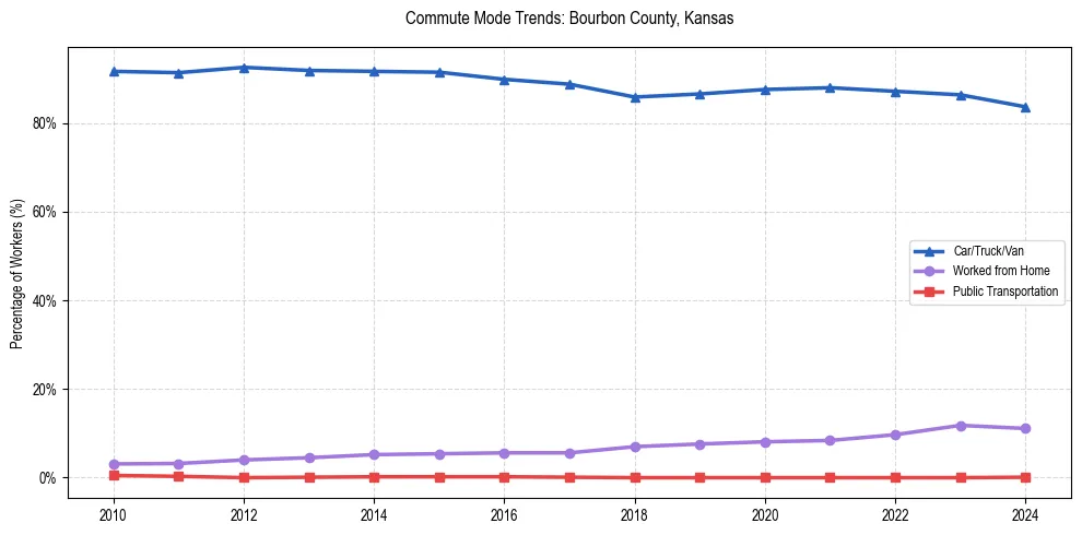 Transportation trends in Bourbon County, Kansas