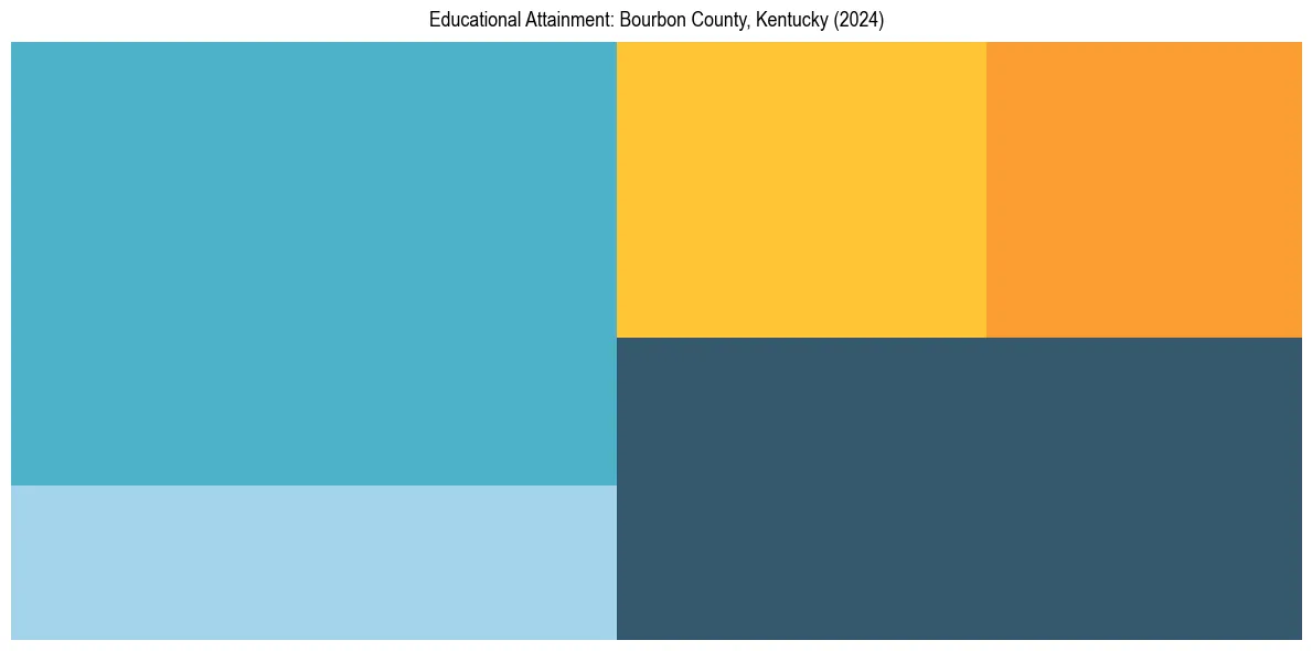 Education Treemap for  in 2024