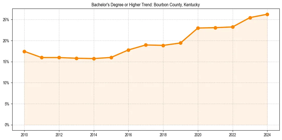 Trend chart showing bachelor degree growth in 