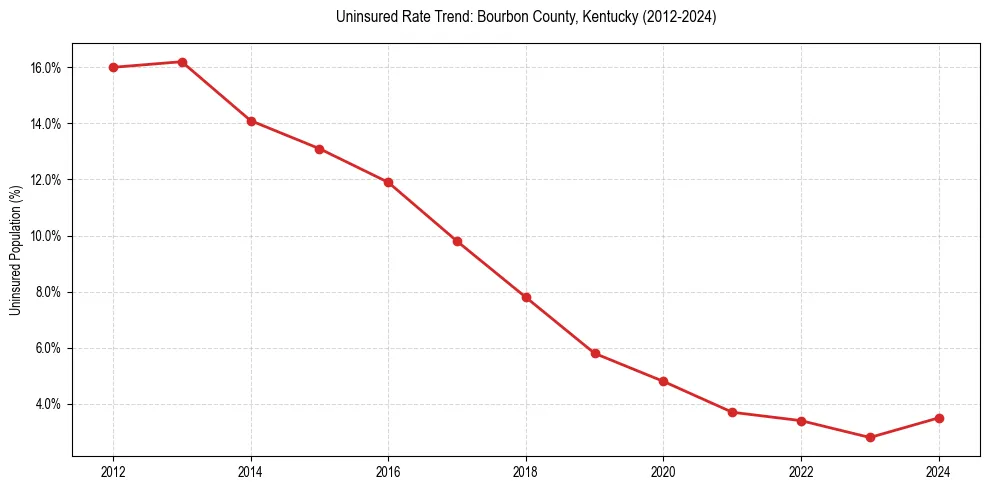 Uninsured trend chart for Bourbon County, Kentucky