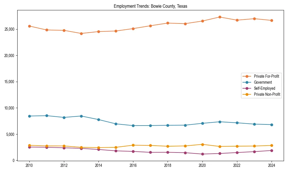 Long-term employment trends in 