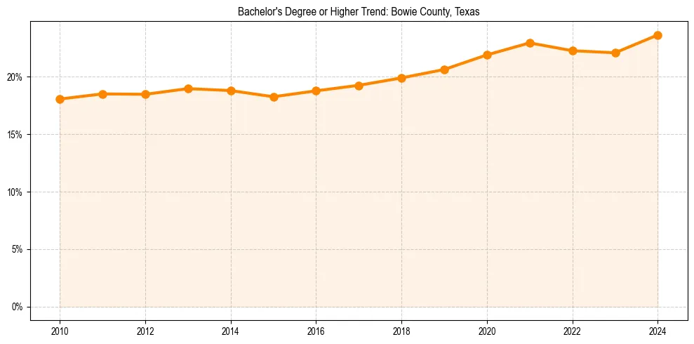 Trend chart showing bachelor degree growth in 