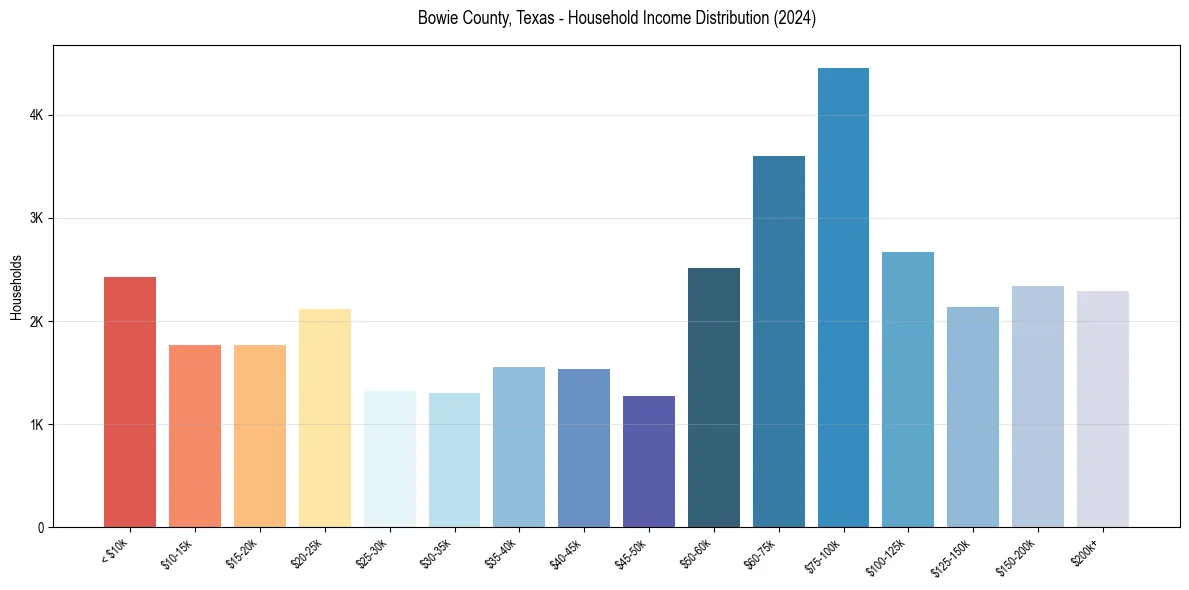 Income Distribution for 