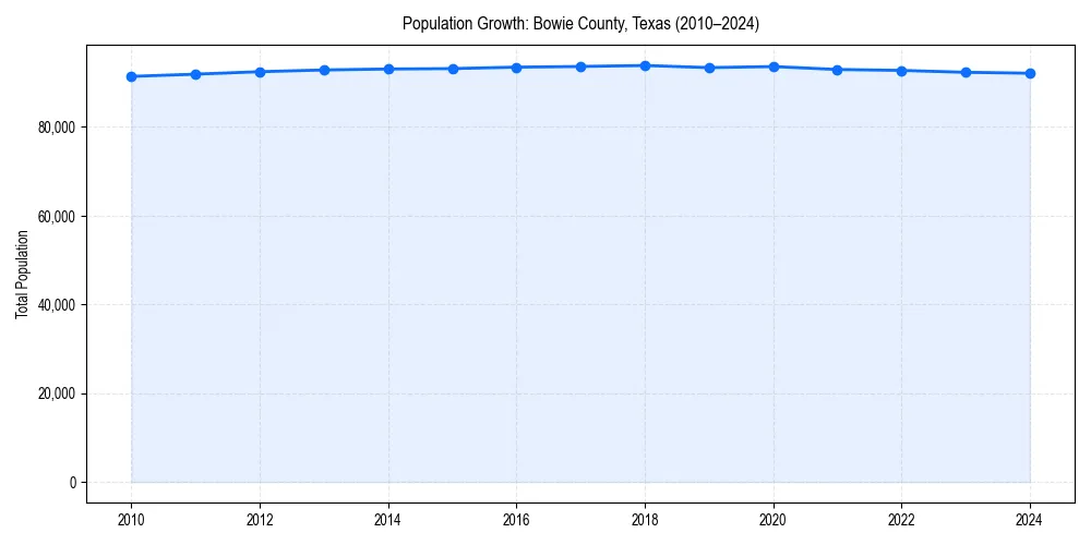 Population trends in 