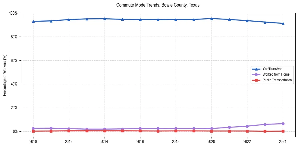 Transportation trends in Bowie County, Texas