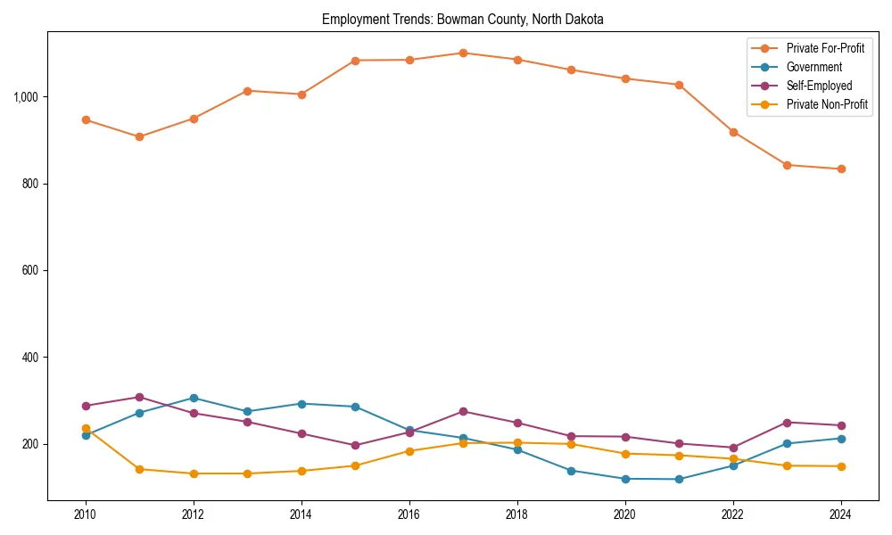 Long-term employment trends in 