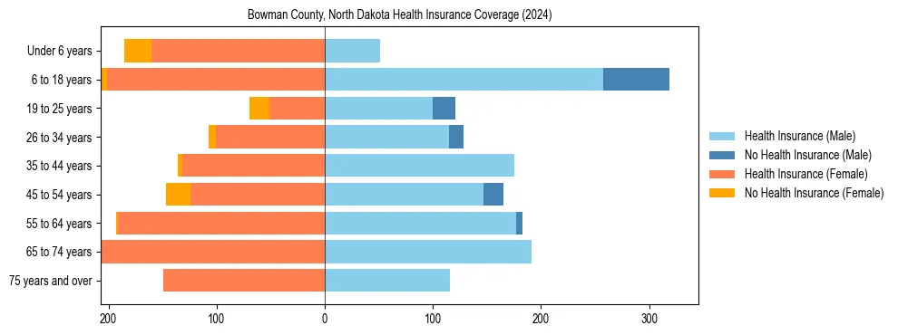 Health insurance pyramid for Bowman County, North Dakota