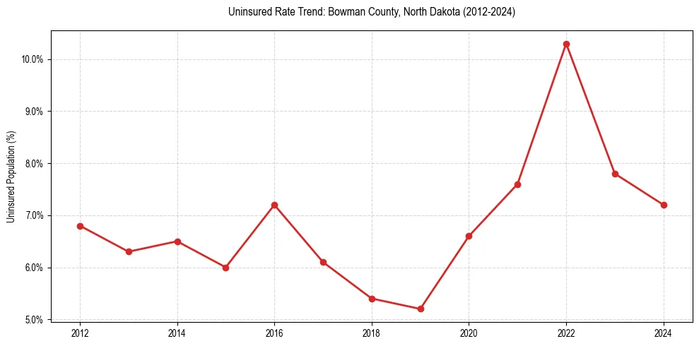 Uninsured trend chart for Bowman County, North Dakota