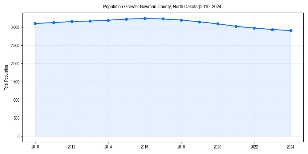 Population trends in 