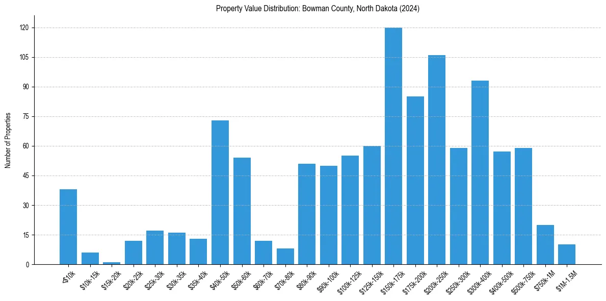 Value Distribution for 