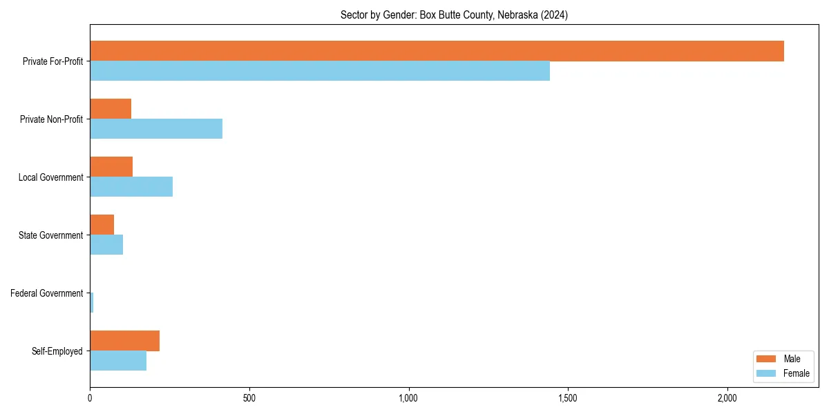 Employment sector breakdown by gender in 