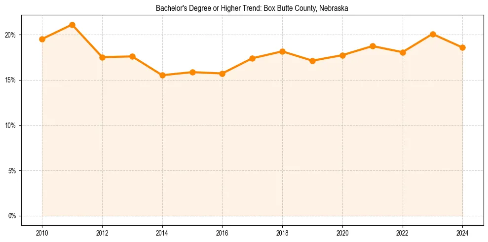 Trend chart showing bachelor degree growth in 