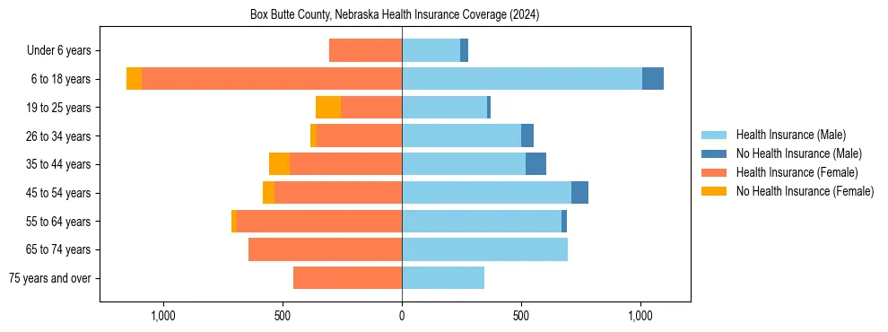 Health insurance pyramid for Box Butte County, Nebraska