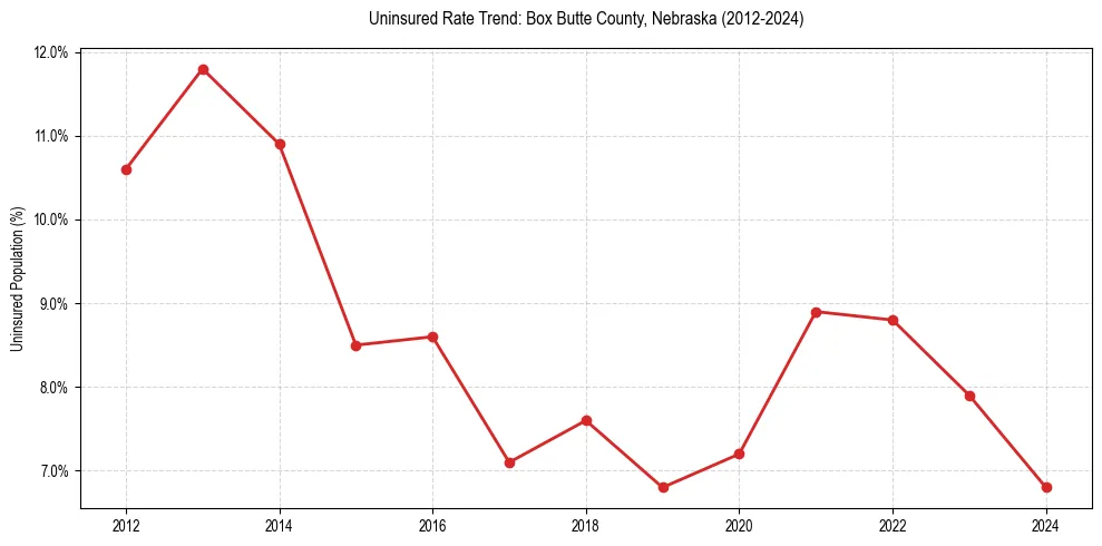 Uninsured trend chart for Box Butte County, Nebraska