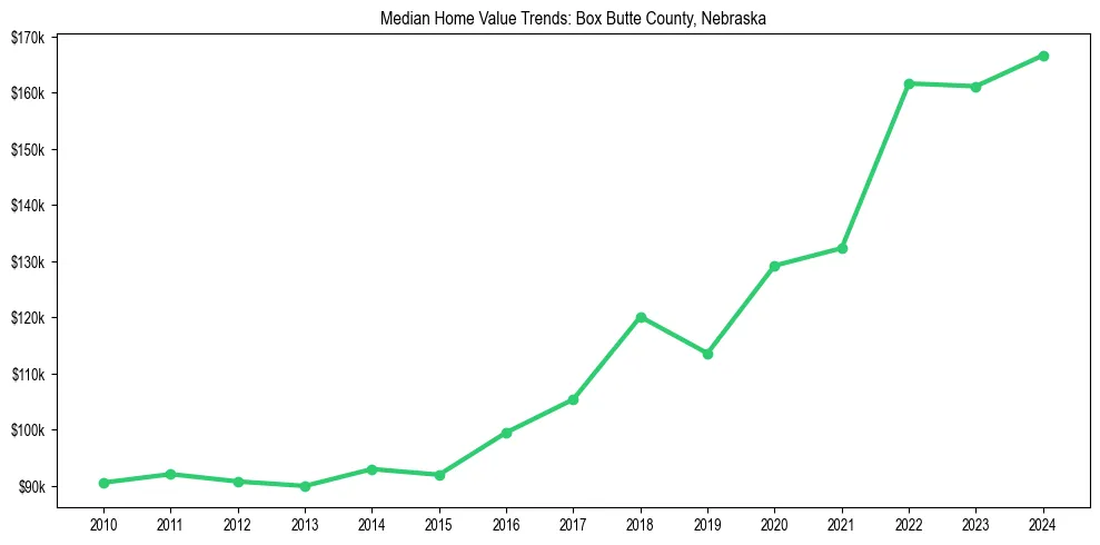Median property value trends in 