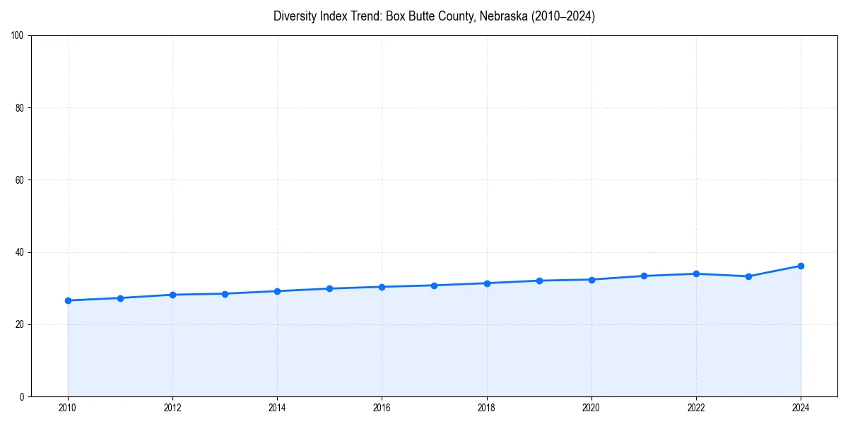 Line chart showing diversity index trends for 