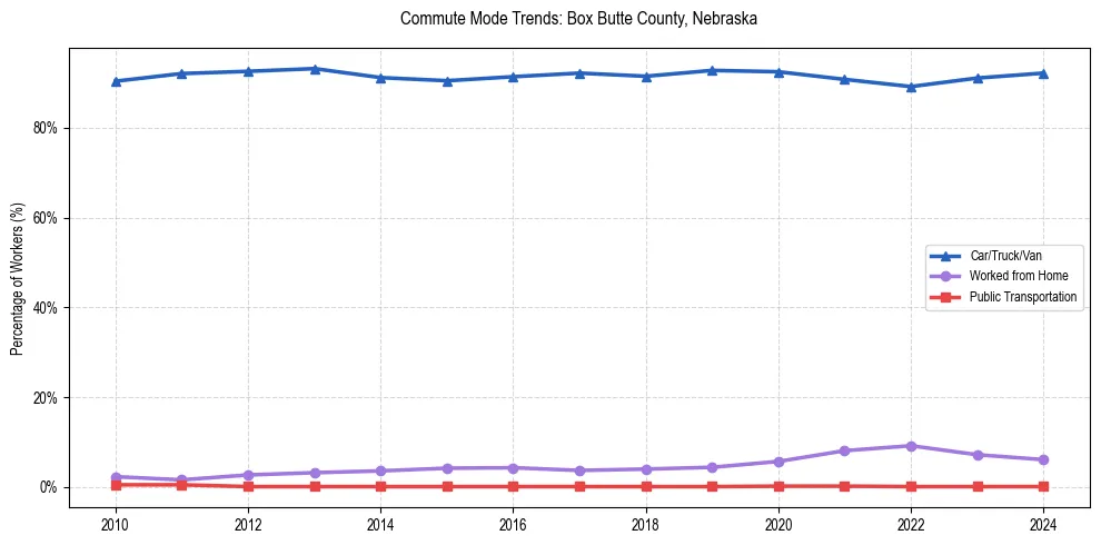 Transportation trends in Box Butte County, Nebraska