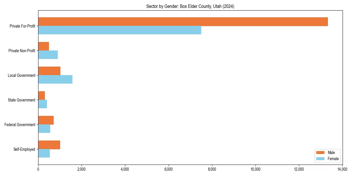 Employment sector breakdown by gender in 