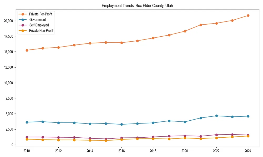 Long-term employment trends in 