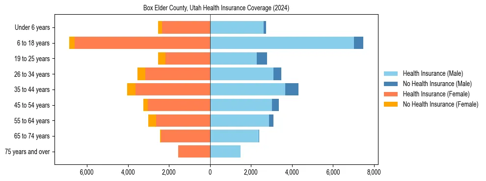 Health insurance pyramid for Box Elder County, Utah