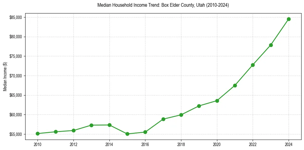 Income trend for 