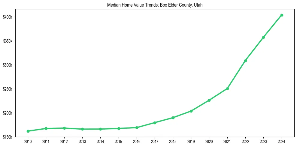 Median property value trends in 