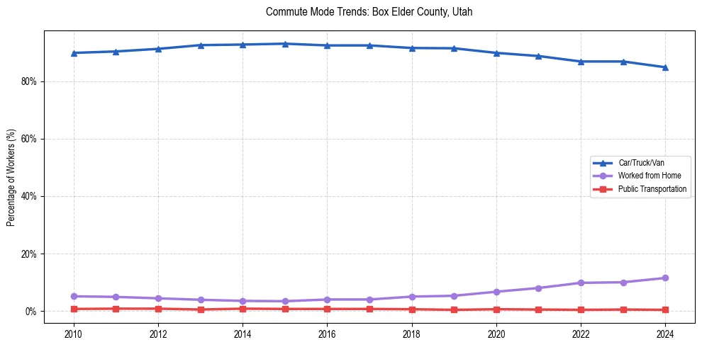 Transportation trends in Box Elder County, Utah
