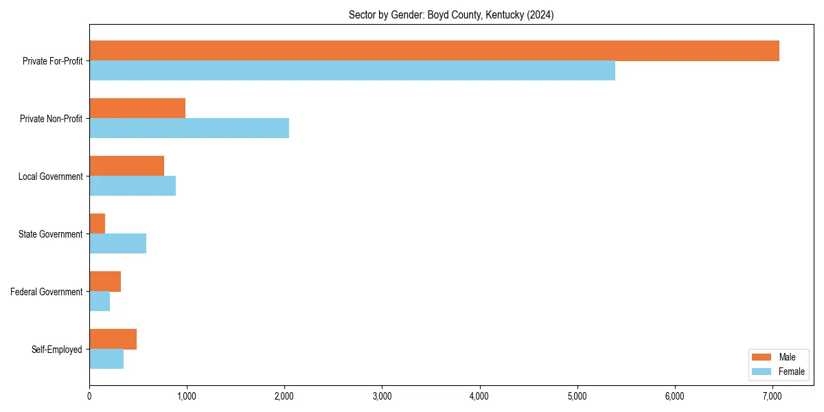 Employment sector breakdown by gender in 