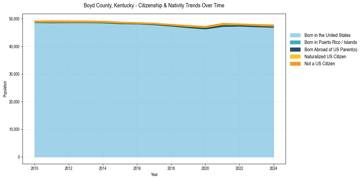 Historical nativity trends for 
