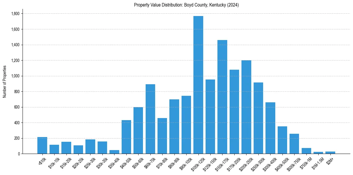 Value Distribution for 