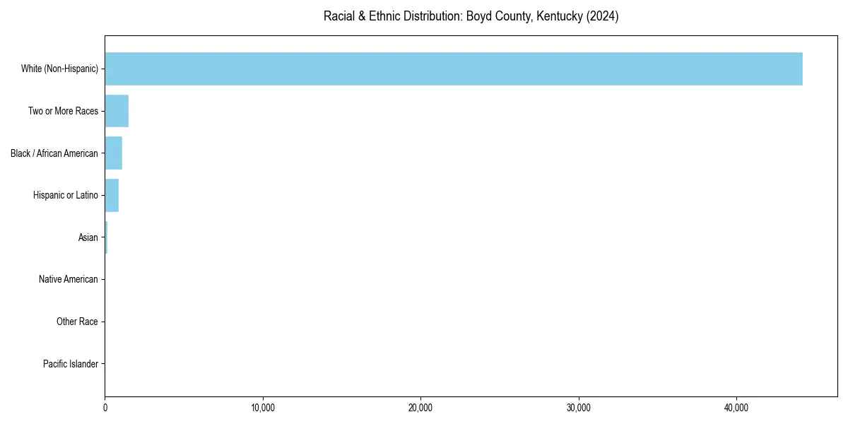 Bar chart showing racial distribution in  for 2024
