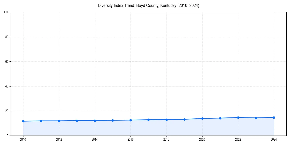Line chart showing diversity index trends for 