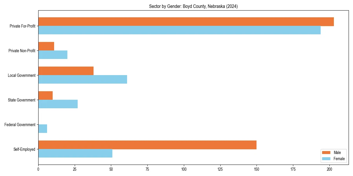 Employment sector breakdown by gender in 