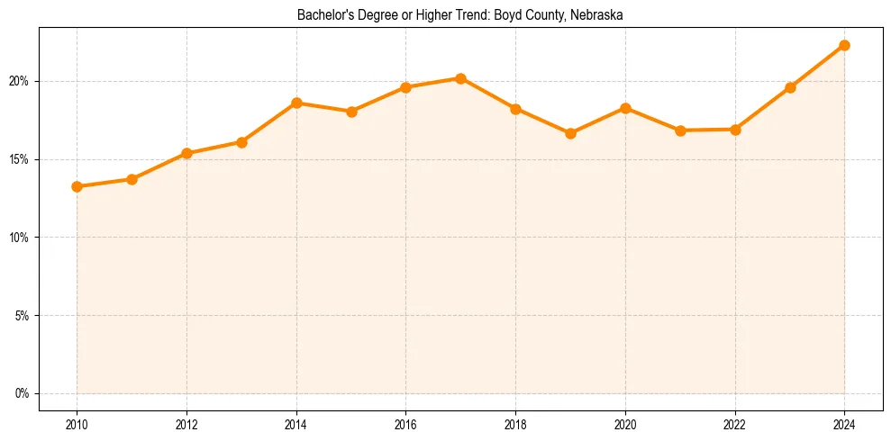 Trend chart showing bachelor degree growth in 