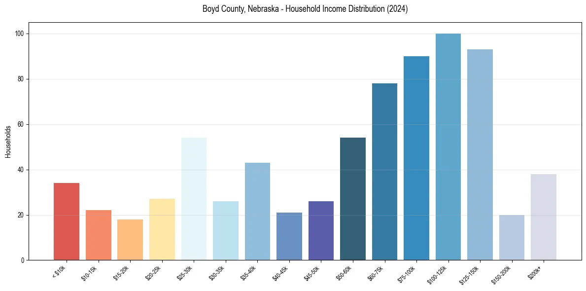 Income Distribution for 