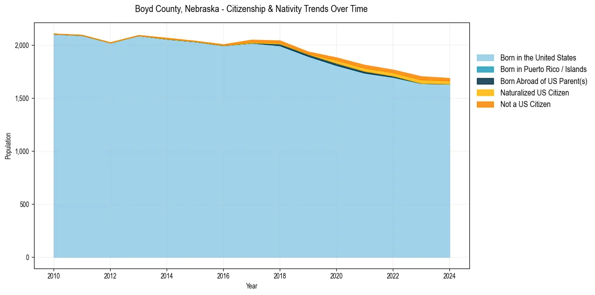 Historical nativity trends for 