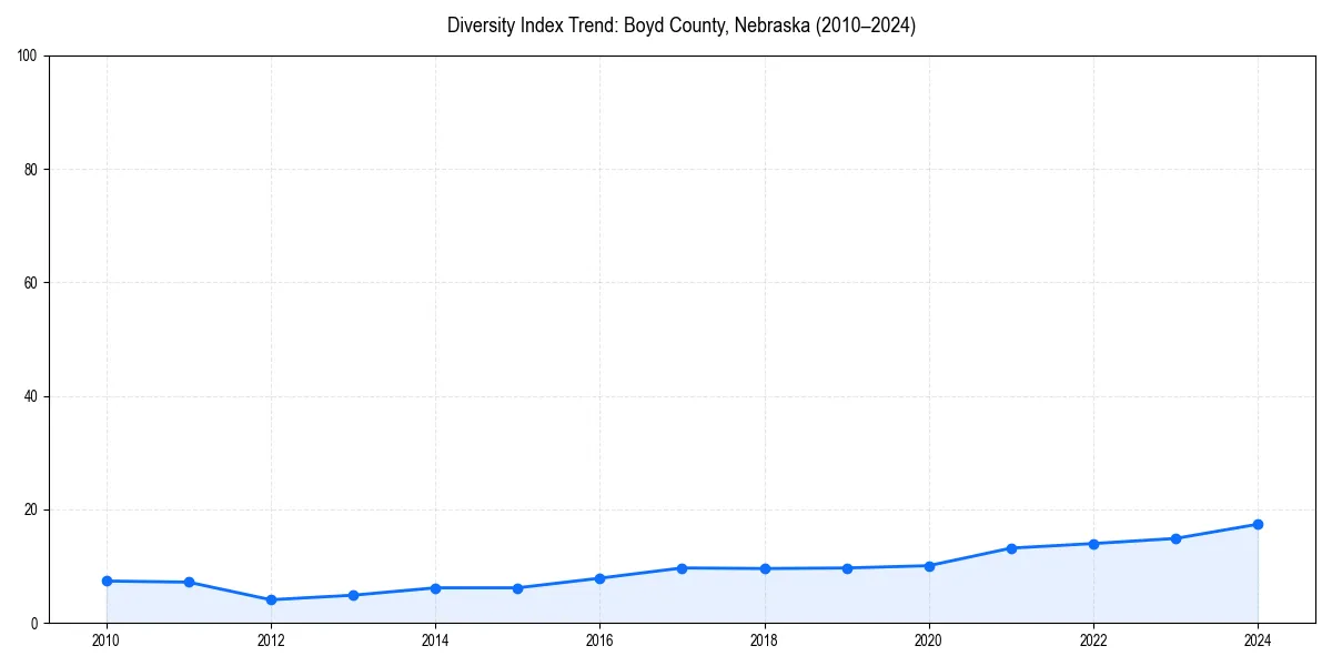 Line chart showing diversity index trends for 