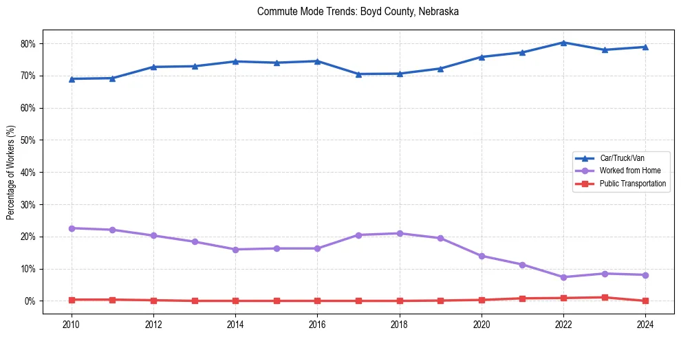 Transportation trends in Boyd County, Nebraska