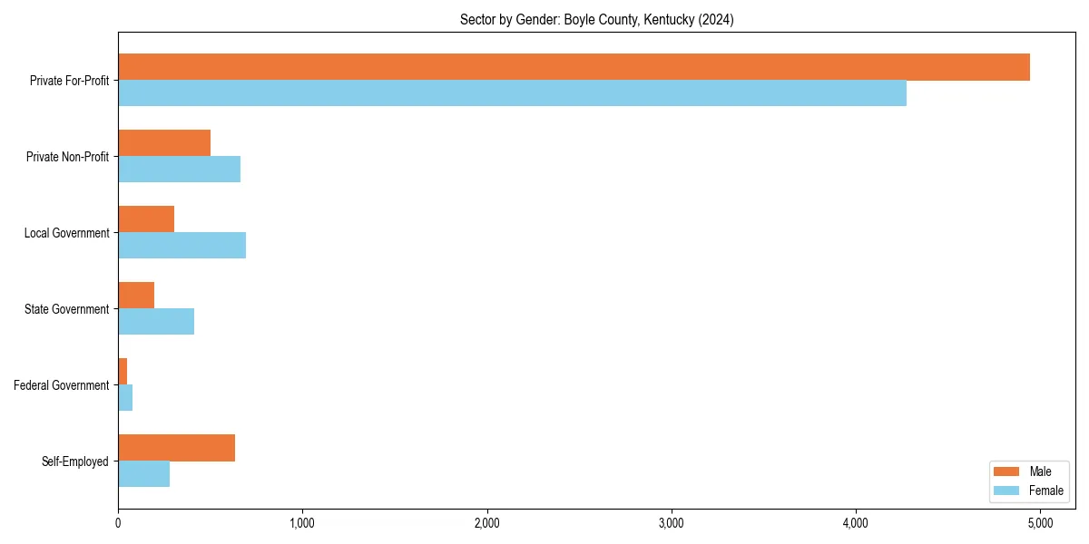 Employment sector breakdown by gender in 