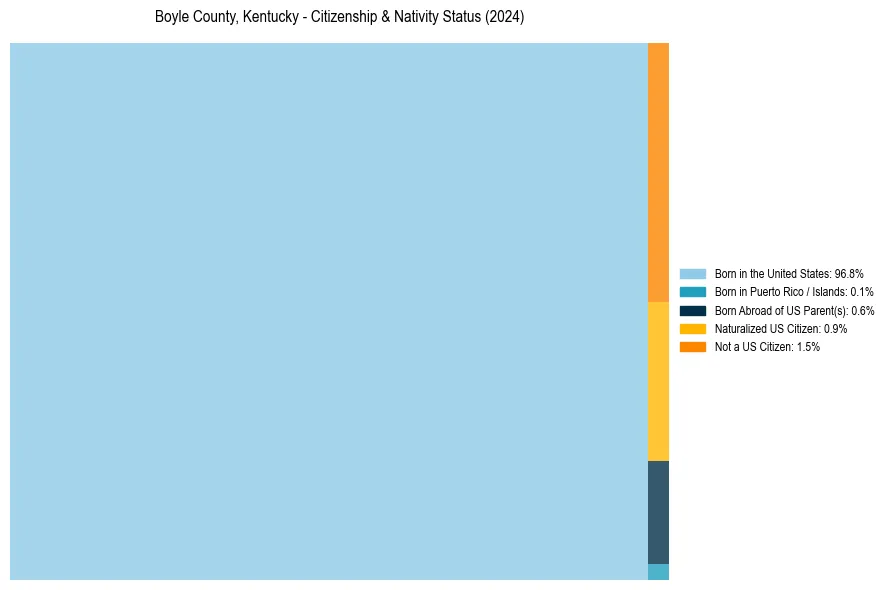 Nativity Treemap for 