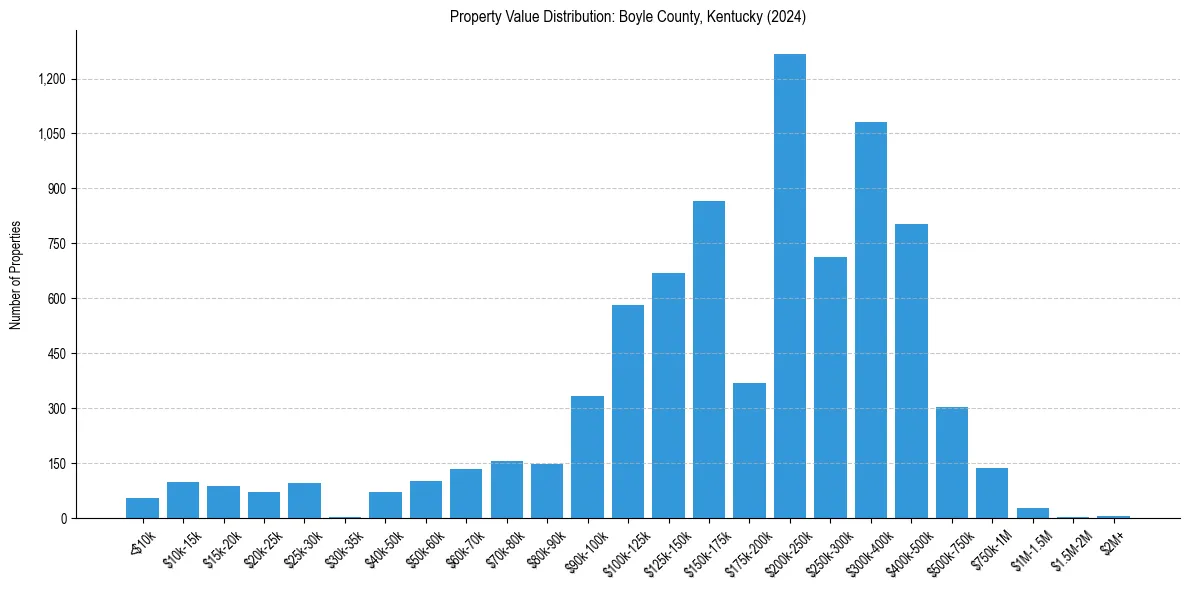 Value Distribution for 