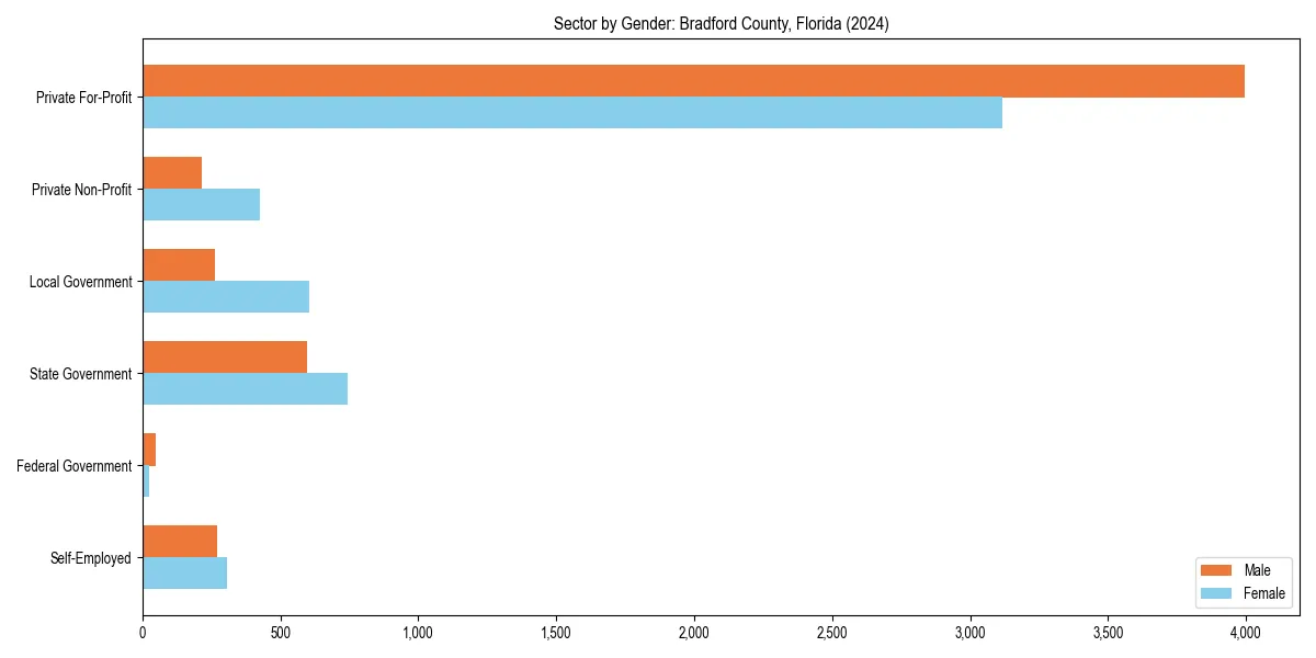 Employment sector breakdown by gender in 